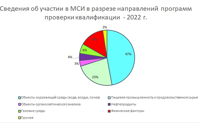 Итоги участия в ППК 2022 г.